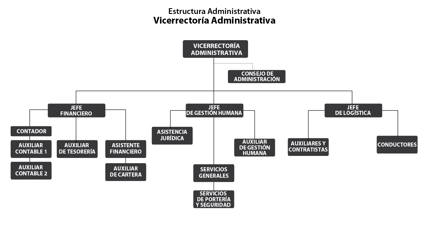 Organigrama por áreas Vicerrectoría Administrativa